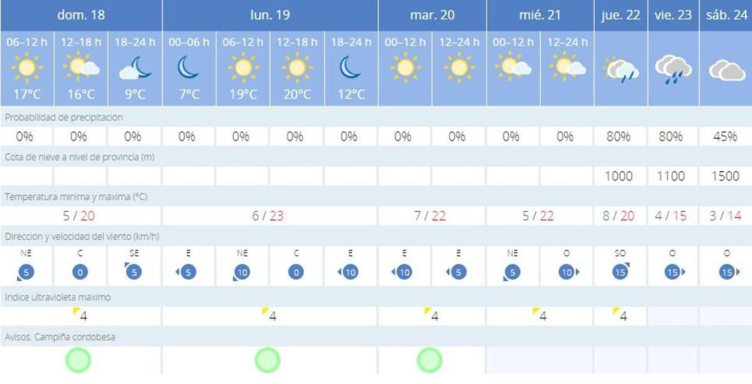 sin-cambios-hoy-en-cordoba…-pero-se-espera-lluvia-para-la-semana-que-viene