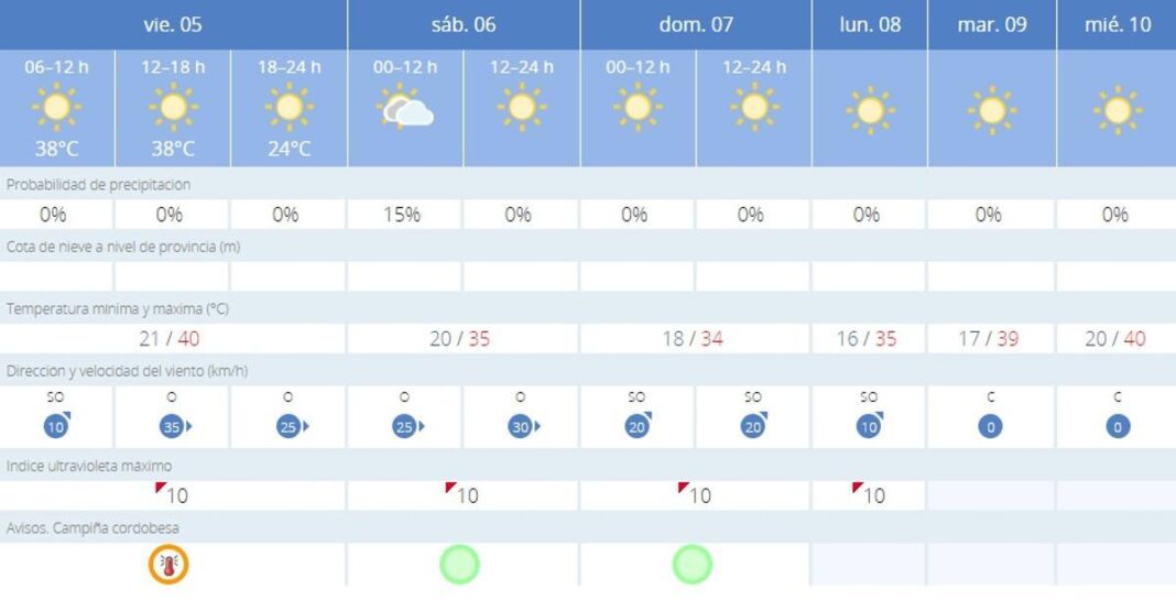 el-pico-de-calor-mantiene-a-cordoba-bajo-aviso-naranja,-¿hasta-donde-llegara-hoy-el-termometro?