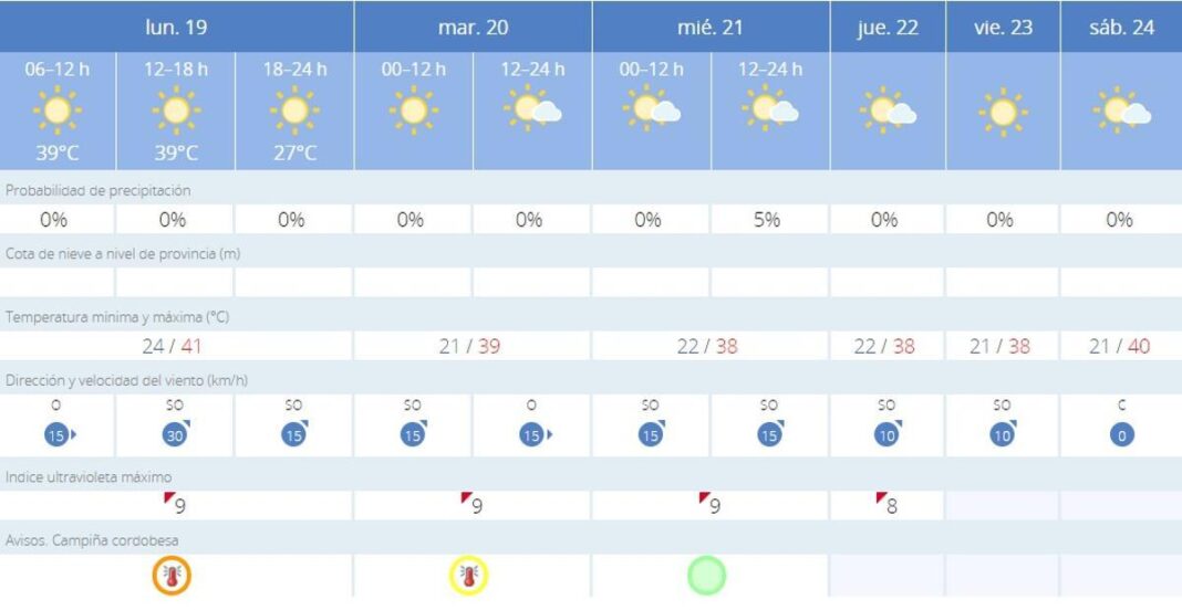 el-calor-no-da-respiro-a-cordoba:-asi-evolucionaran-las-temperaturas-este-lunes