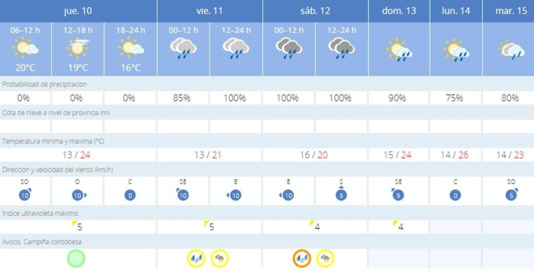 la-borrasca-‘kirk’-hace-un-parentesis-este-jueves-en-cordoba:-asi-se-presenta-el-tiempo