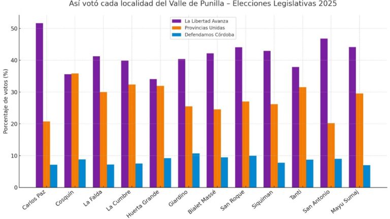 Así votó cada una de las localidades del Valle de Punilla